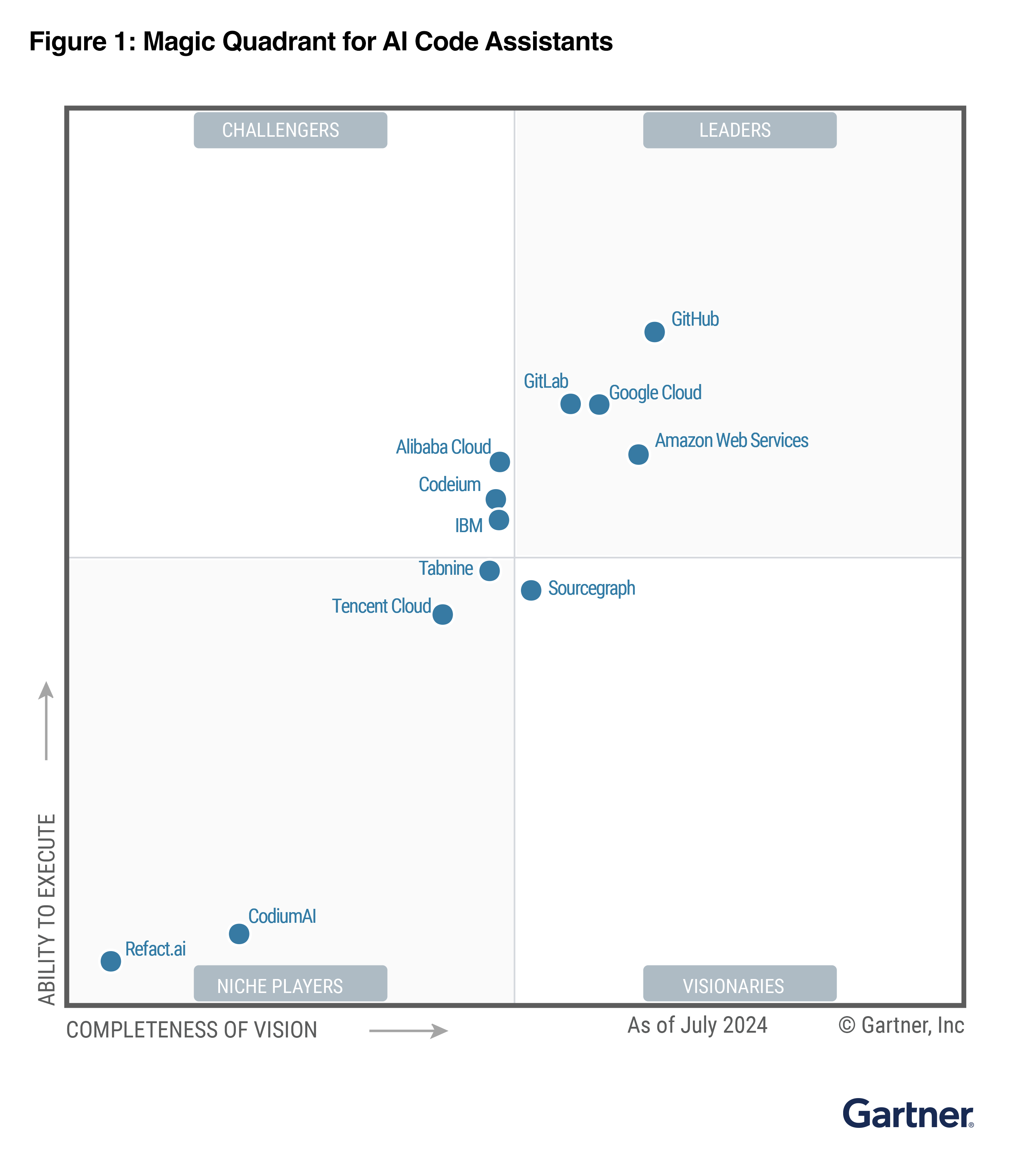 Gartner Magic Quadrant para assistentes de código com IA de julho de 2024, que categoriza várias empresas de tecnologia com base em sua "abrangência da visão" e "capacidade de execução".